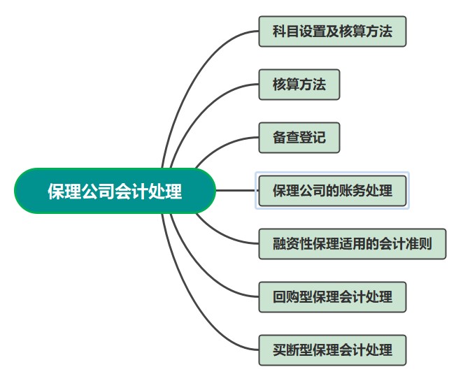 保理公司會計處理