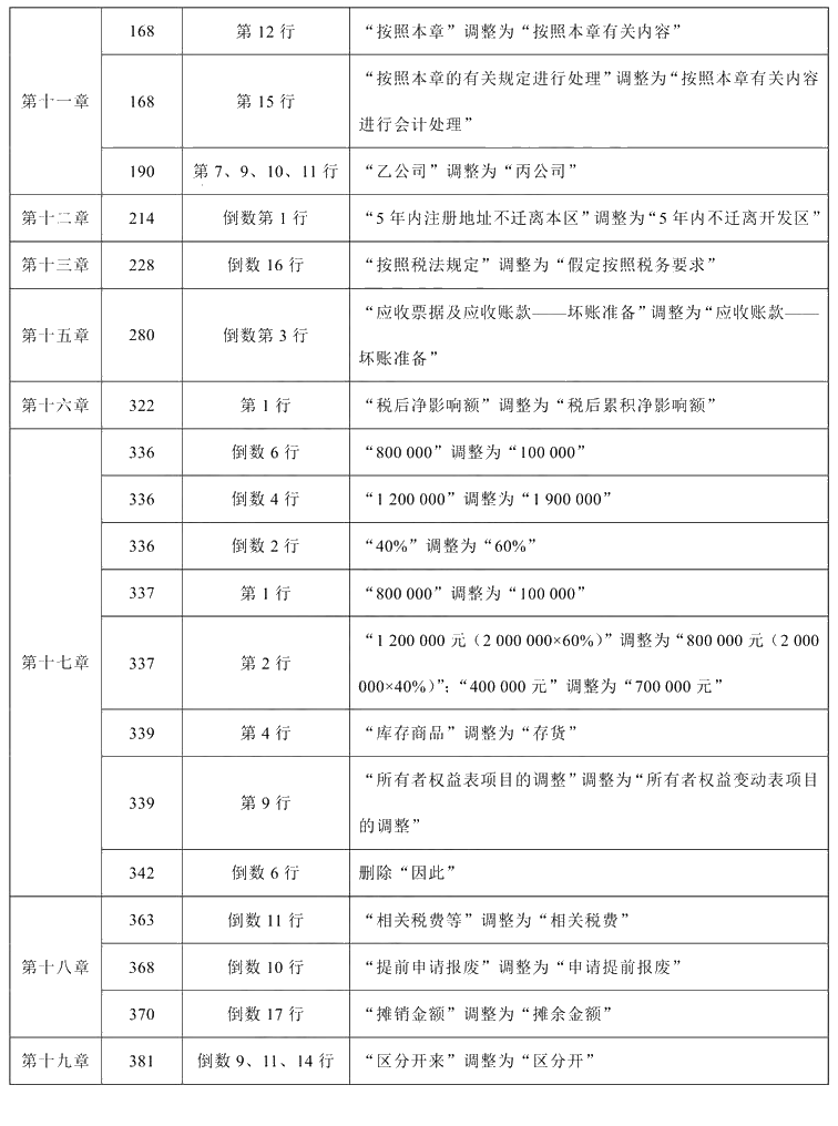 2021年中級(jí)會(huì)計(jì)職稱《中級(jí)會(huì)計(jì)實(shí)務(wù)》教材調(diào)整修訂主要內(nèi)容