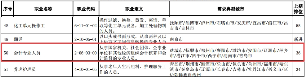 最短工100個(gè)職業(yè)排行公布！會(huì)計(jì)人“榮登最缺工職位榜”50名！