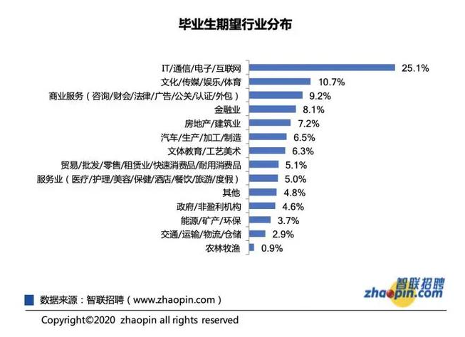 今年高校畢業(yè)生規(guī)模達909萬人！多少小伙伴會加入金融行業(yè)？