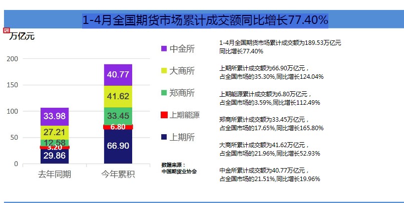 哈嘍 期貨人！1-4月期貨市場(chǎng)累計(jì)成交量同比增幅巨大！快來(lái)了解