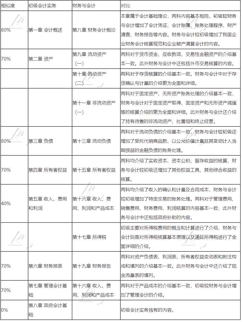 初級(jí)會(huì)計(jì)轉(zhuǎn)戰(zhàn)稅務(wù)師 努力永不停歇！