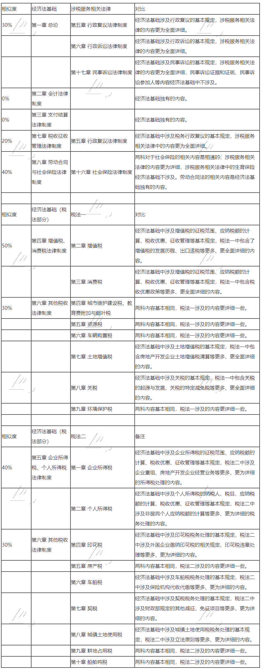 初級(jí)會(huì)計(jì)轉(zhuǎn)戰(zhàn)稅務(wù)師 努力永不停歇！