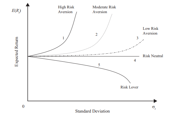 特許金融分析師CFA一級(jí)必背高頻考點(diǎn)：Risk Aversion