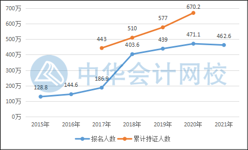 爆！2021年初級會計考報名人數(shù)公布！考試難度將？