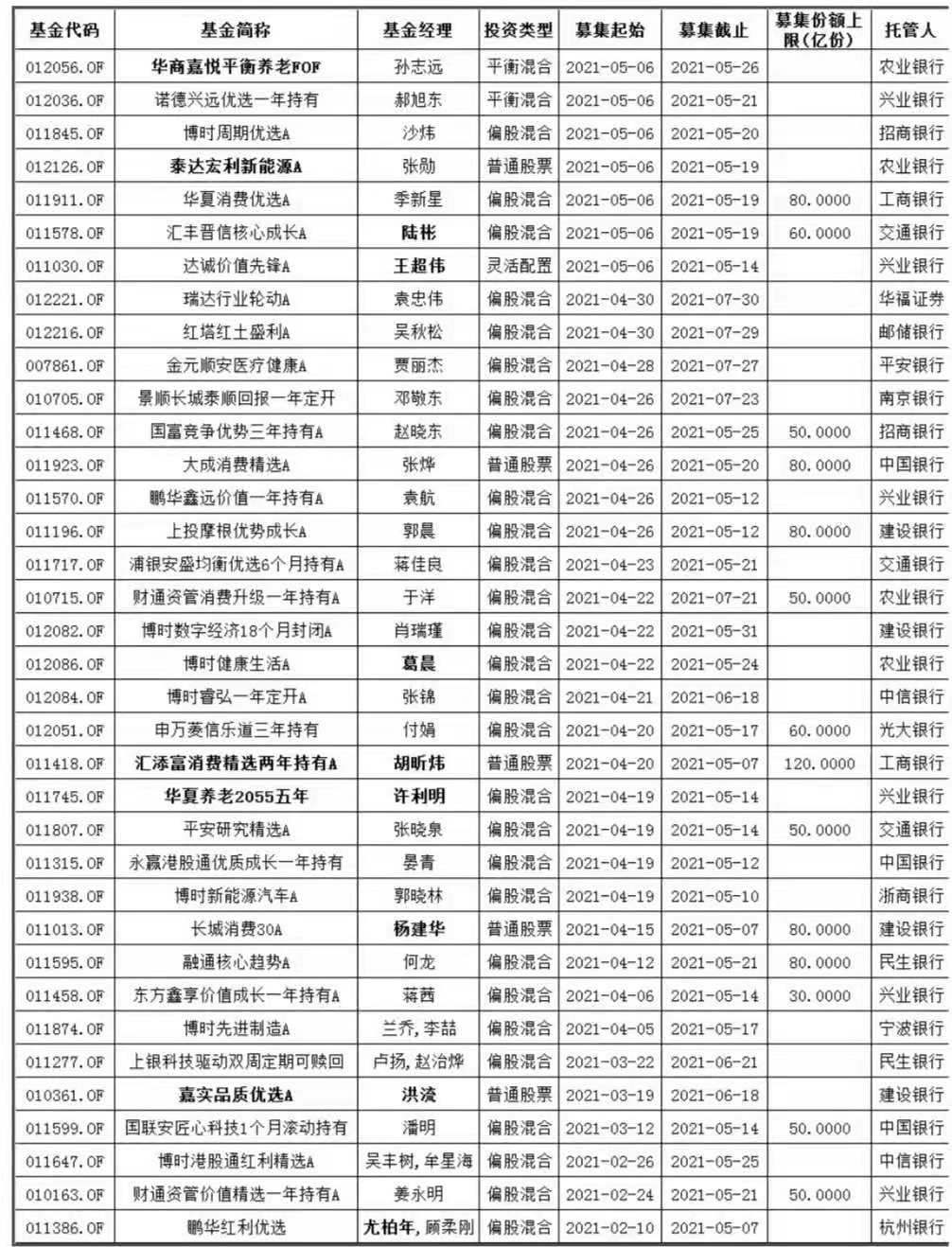 5月又有64只新基金蓄勢(shì)待發(fā)！賺錢(qián)概率大還不被罵？