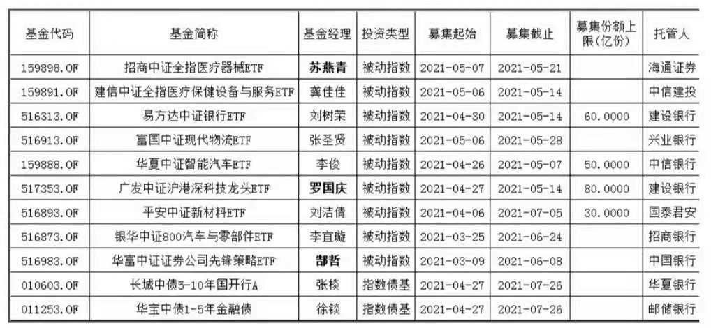 5月又有64只新基金蓄勢(shì)待發(fā)！賺錢(qián)概率大還不被罵？