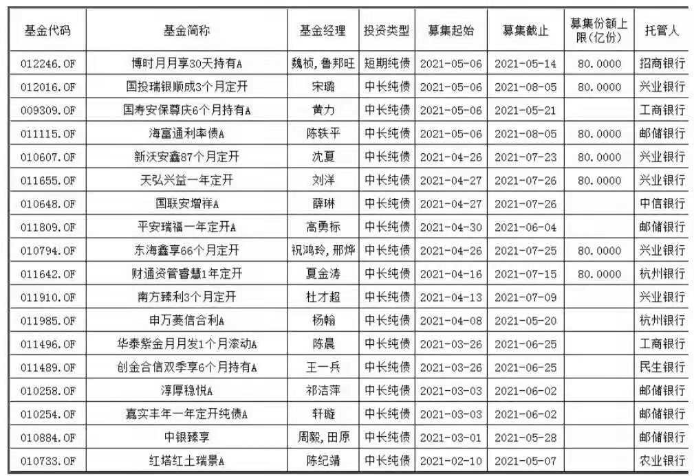 5月又有64只新基金蓄勢(shì)待發(fā)！賺錢(qián)概率大還不被罵？