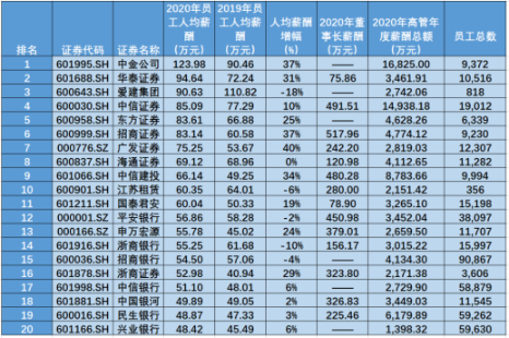 金融圈炸鍋！快來看看金融圈薪酬TOP3有哪些！