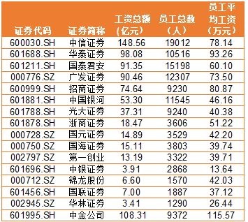 金融圈炸鍋！快來看看金融圈薪酬TOP3有哪些！