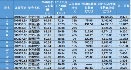 金融圈炸鍋！快來看看金融圈薪酬TOP3有哪些！