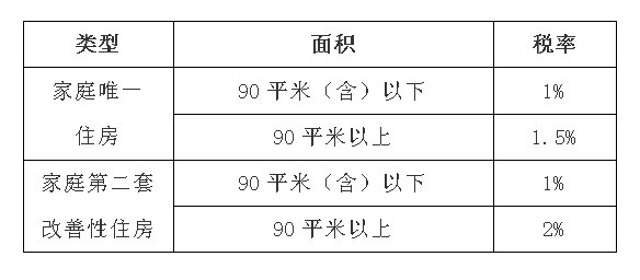 9月1日契稅要上調(diào)？真的還是假的？