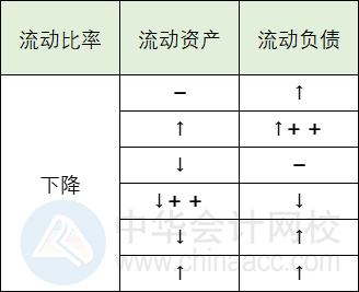 流動比率