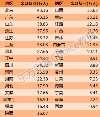 2020人均可支配收入百強(qiáng)城市！金融人主要分布在哪？