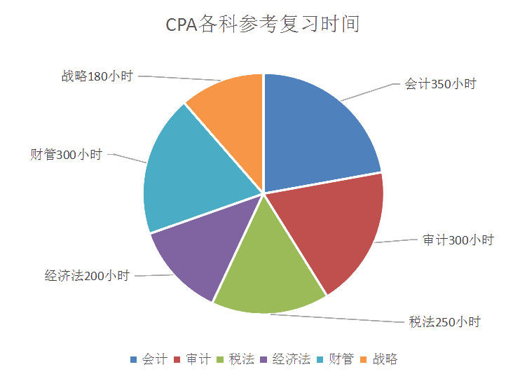 臨近考期！在職備戰(zhàn)注會每天學幾個小時？