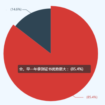 2021年高級(jí)會(huì)計(jì)師考后 超85%的人選擇申報(bào)當(dāng)年評(píng)審！