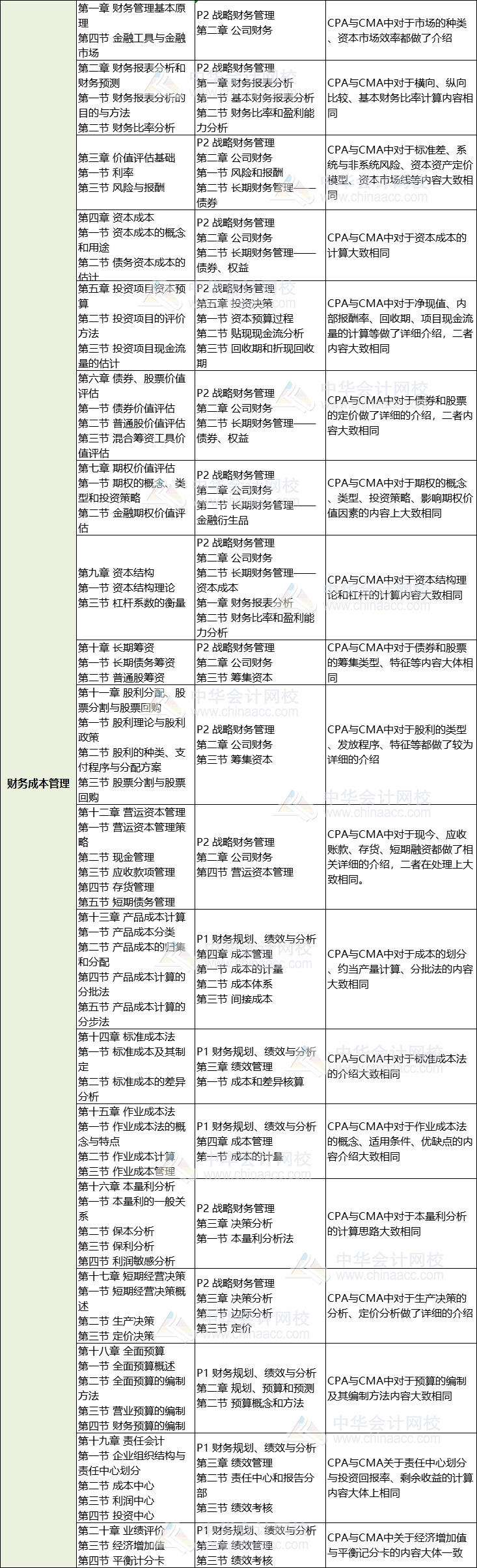 CMA與注會(huì)財(cái)管