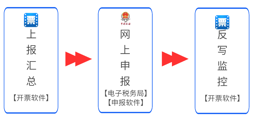 5月征期倒計時，詳細抄報流程請收好~