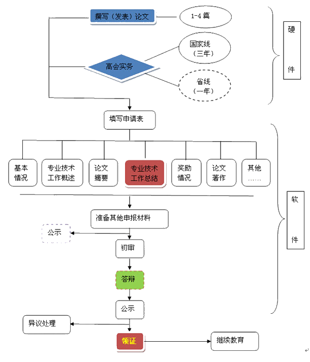 高會(huì)考后接下來(lái)就是評(píng)審 了解一下高會(huì)評(píng)審基本流程（圖文）