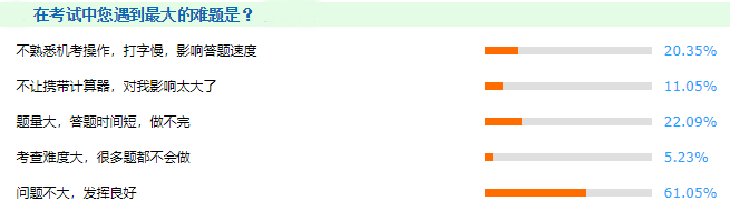 揭秘：2021年高級(jí)會(huì)計(jì)師考試中遇到的最大難題竟然是？