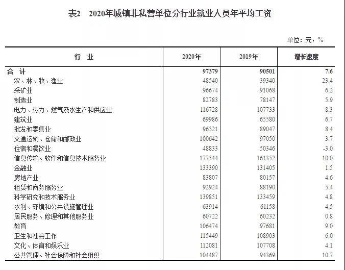 2020年平均工資出爐！97379！打工會計人你達(dá)標(biāo)了嗎？