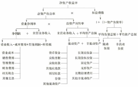 杜邦財(cái)務(wù)分析體系