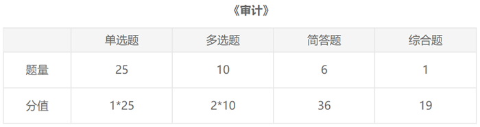 注會(huì)2021《審計(jì)》題型、題量你知道了嗎？