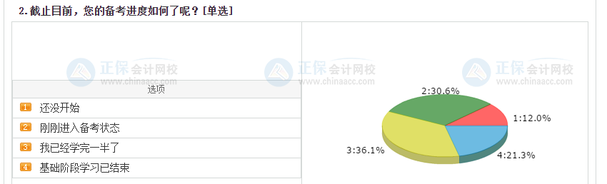 中級(jí)會(huì)計(jì)考生備考進(jìn)度大數(shù)據(jù)揭秘！來(lái)看看你掉隊(duì)了嗎？