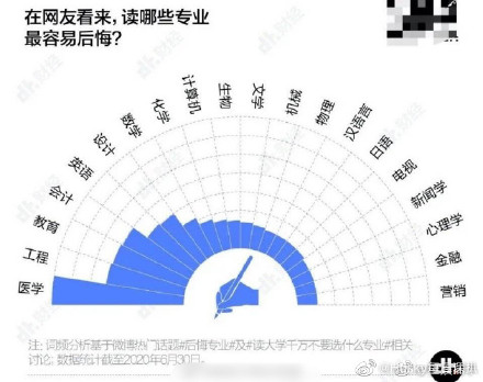 900萬畢業(yè)生實名安利的專業(yè)：就業(yè)前景超級好！