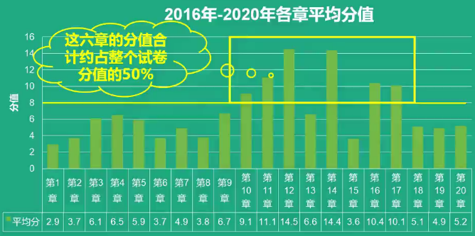 近五年財(cái)務(wù)與會(huì)計(jì)各章平均分值