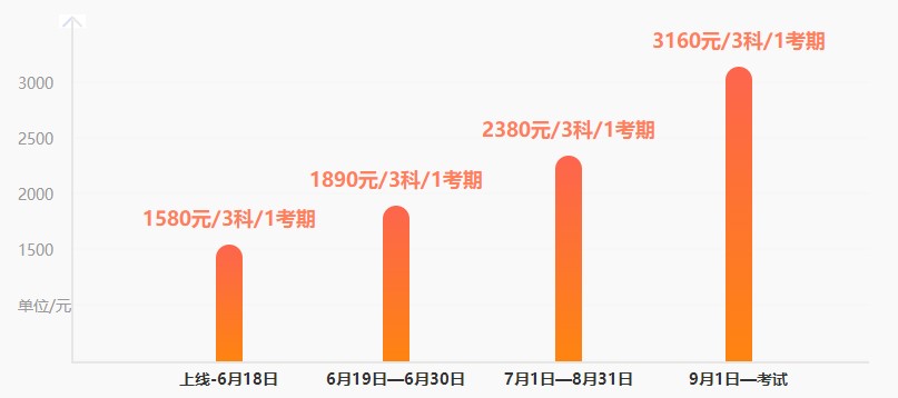 調(diào)價(jià)預(yù)警！中級考前刷題集訓(xùn)班19日調(diào)價(jià) 現(xiàn)購立享6◆18特惠！