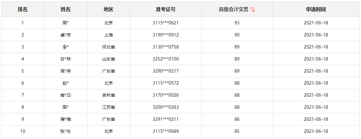 2021高會查分入口開通 高分學(xué)員不斷涌現(xiàn)