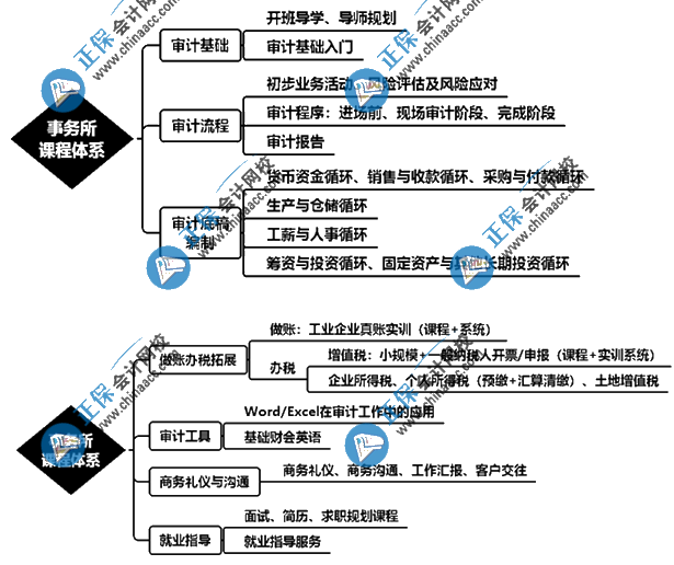 想要進入會計事務所從事審計助理崗位該怎么學？