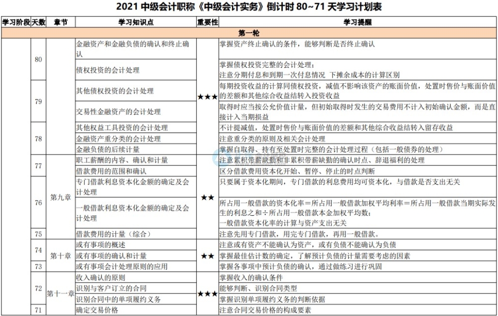 中級(jí)會(huì)計(jì)職稱棄考率高達(dá)50%以上？抗住“棄考潮”就贏了一半！