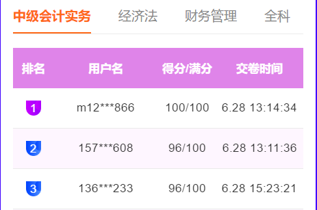 快來圍觀！中級會計職稱萬人模考百分、高分成績出現(xiàn)！