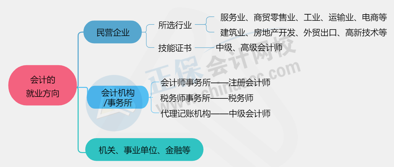 【建議收藏】初級(jí)會(huì)計(jì)就業(yè)前景七大優(yōu)勢(shì)及就業(yè)方向！