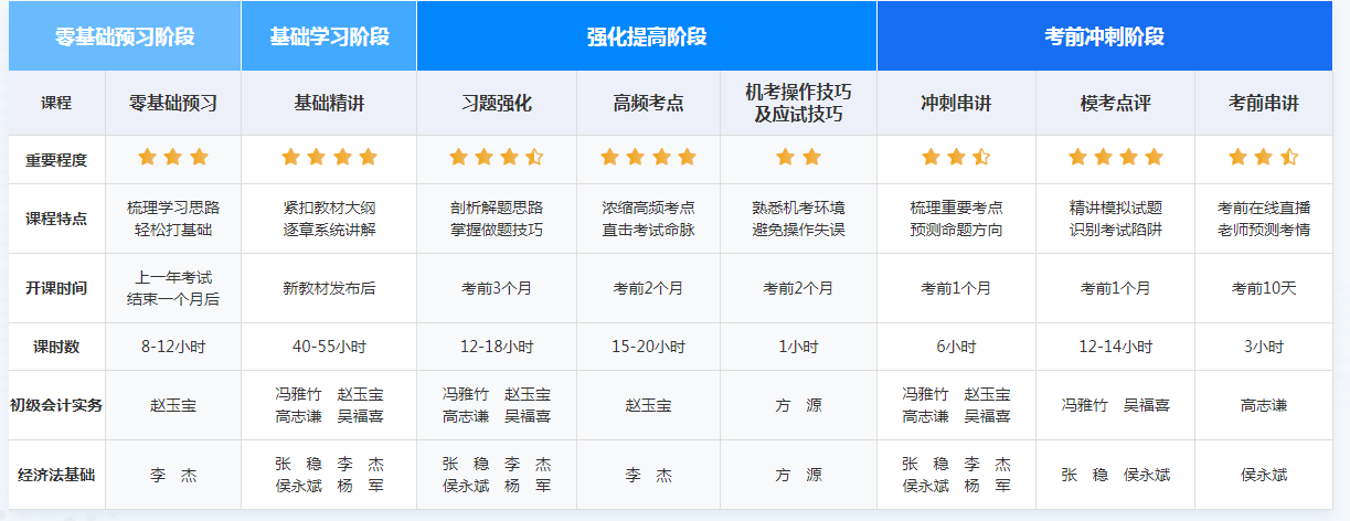 現(xiàn)在備考2022年初級(jí)會(huì)計(jì)職稱考試戰(zhàn)線是否太長呢？