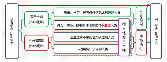 一圖告訴你：初中級經(jīng)濟(jì)師報名是否采用告知承諾制辦理的區(qū)別