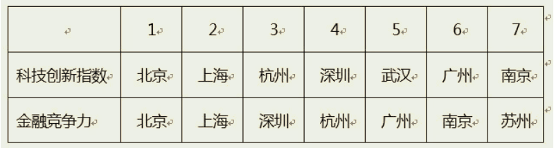 大學！應(yīng)該選擇什么專業(yè)？（金融篇）