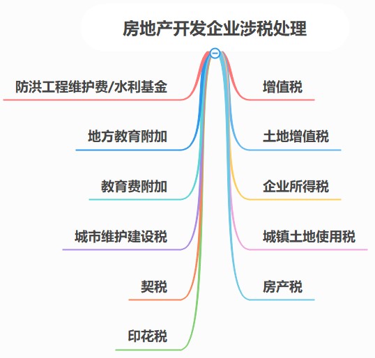 房地產(chǎn)開發(fā)企業(yè)涉稅問題，該怎樣處理呢？（案例解析）