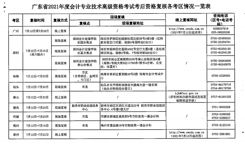 廣東中山2021年高級(jí)會(huì)計(jì)師考后資格復(fù)核通知