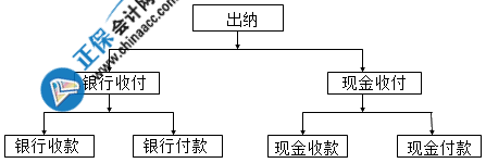 出納的工作內(nèi)容是什么？不了解的快來看看