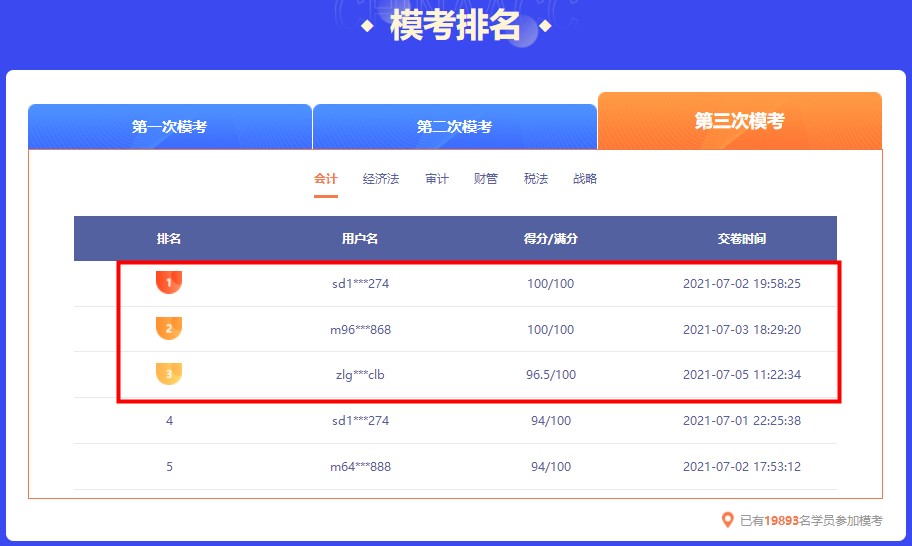 截止今日 注會萬人模考大賽第三輪各科前三名都多少分？