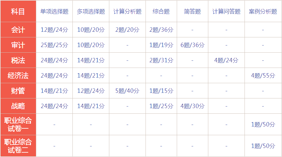 湖南2021年注會(huì)考試時(shí)間及考試題型！