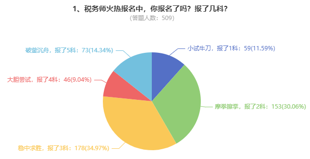 調(diào)查問題1