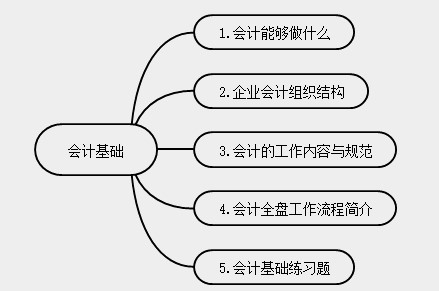 新手會計實操入門不能錯過的知識點！