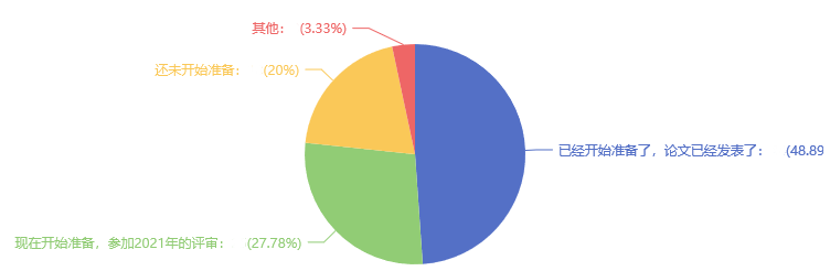 超82%的高會(huì)考生準(zhǔn)備申報(bào)本年度評(píng)審？