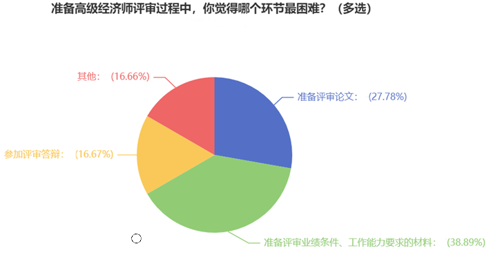 準備高級經(jīng)濟師評審過程中，你覺得哪個環(huán)節(jié)最困難？