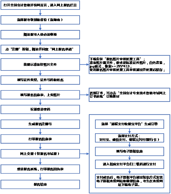 2022年海南三亞初級會計考試報考條件是？