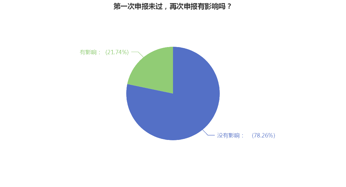 第一次申報(bào)未過，再次申報(bào)有影響嗎？